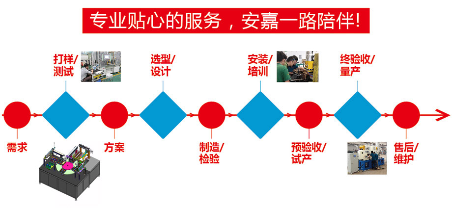 定製流程