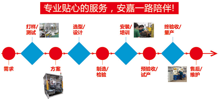 研發流程