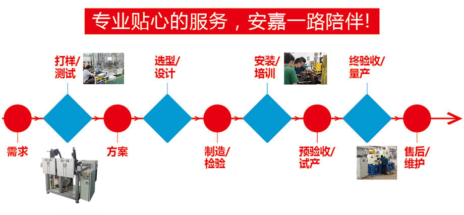 定製流程