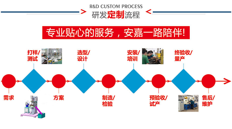 定製流程