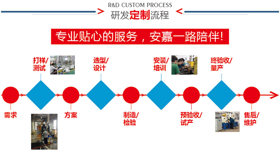 定製流程