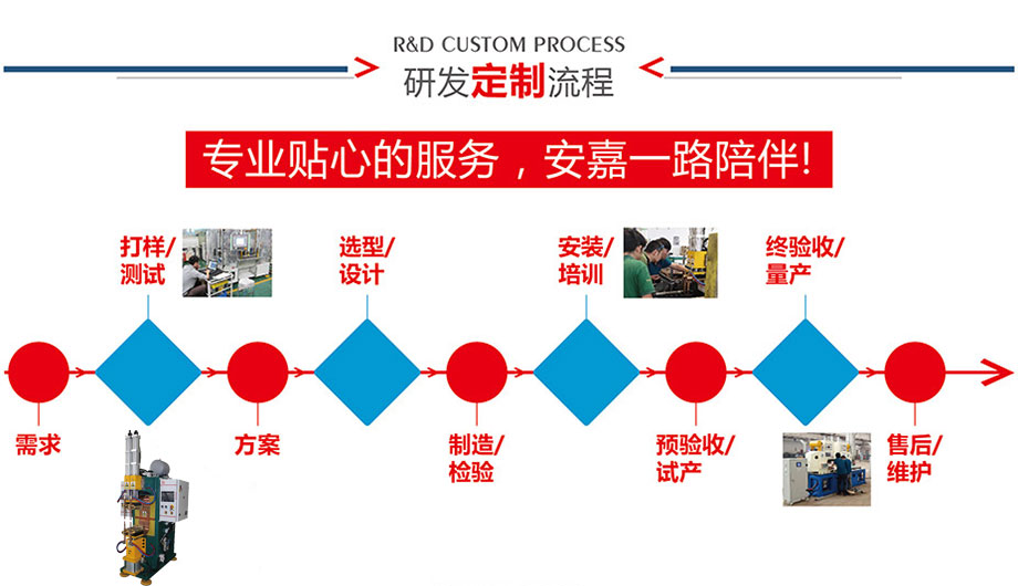 定製流程