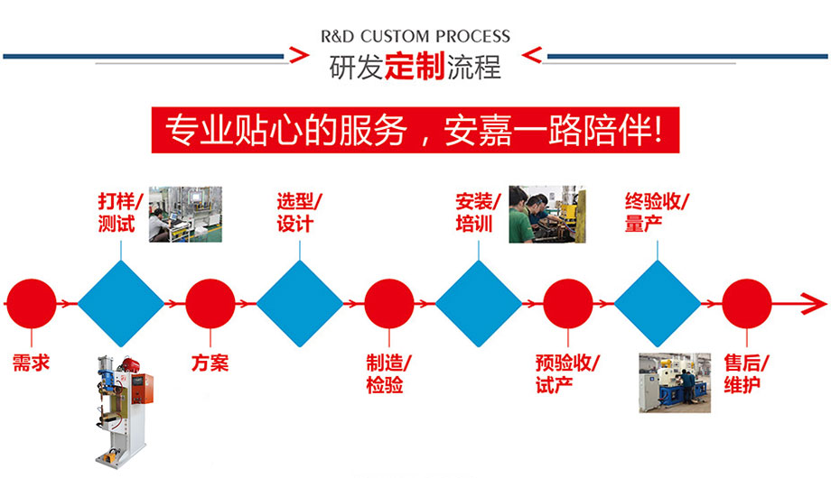 定製流程