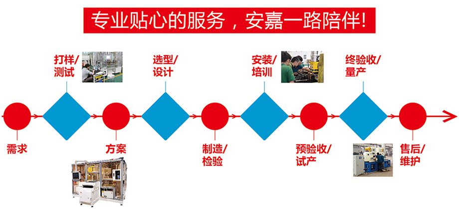 研發流程