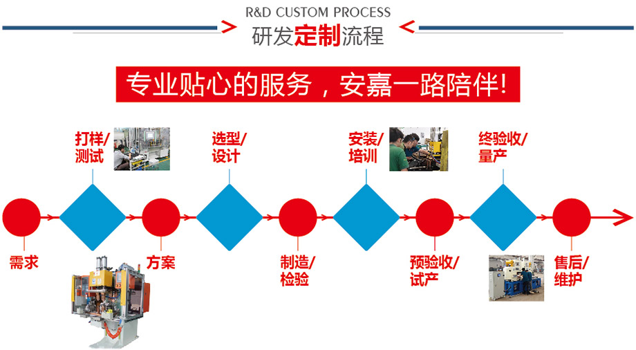 定製流程