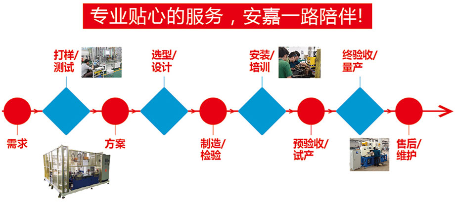 定製流程