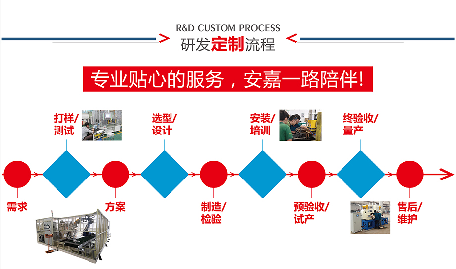 定製流程