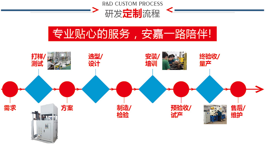 定製流程