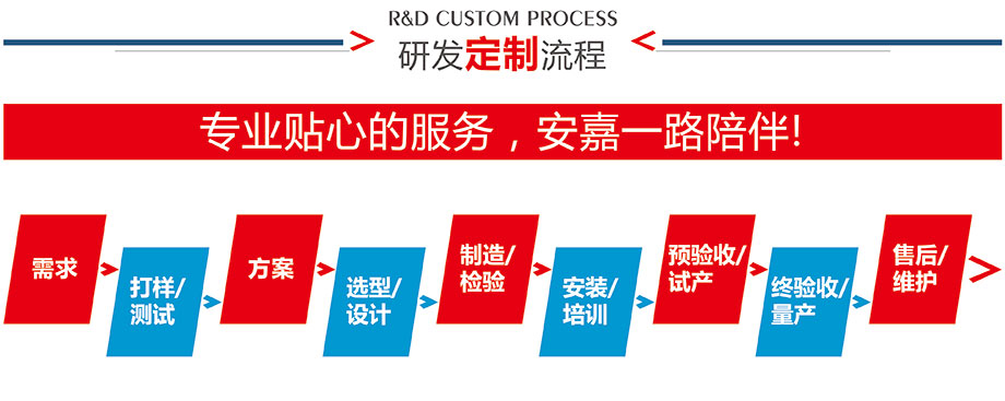 研發定製流程