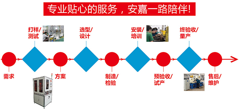 研發流程
