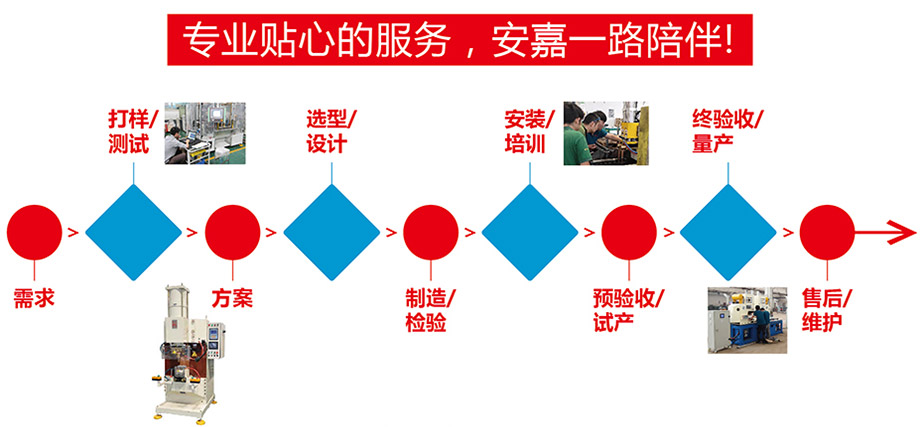 定製流程