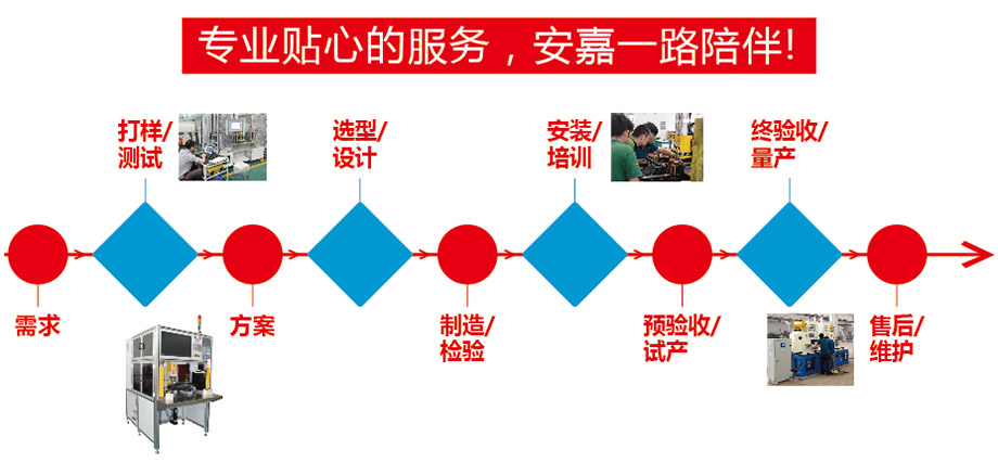 定製流程