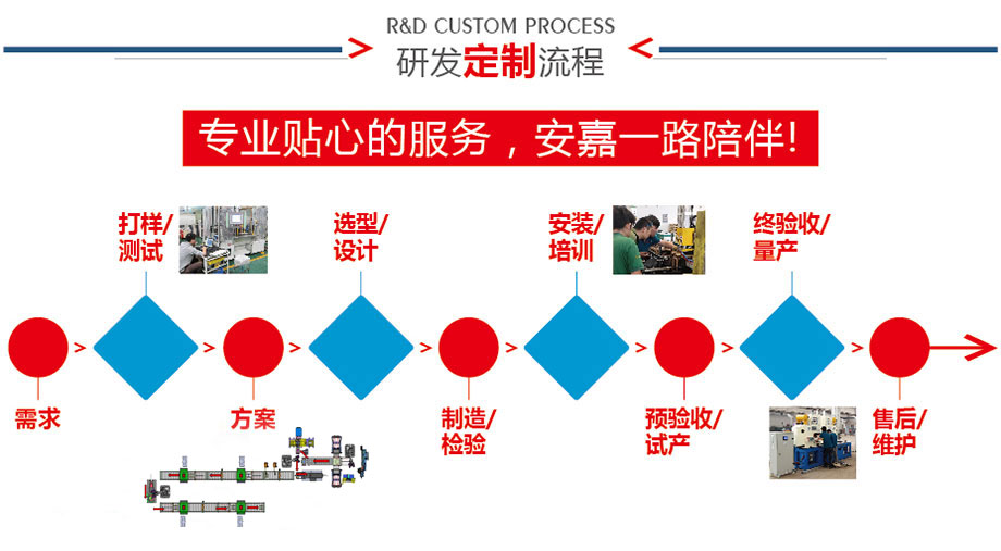 研發定製